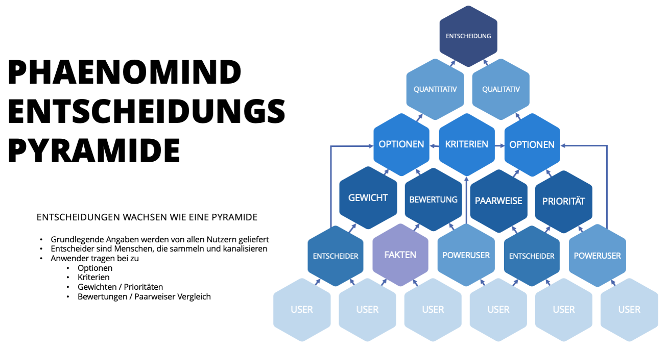 PhaenoMind Entscheidungs-Pyramide