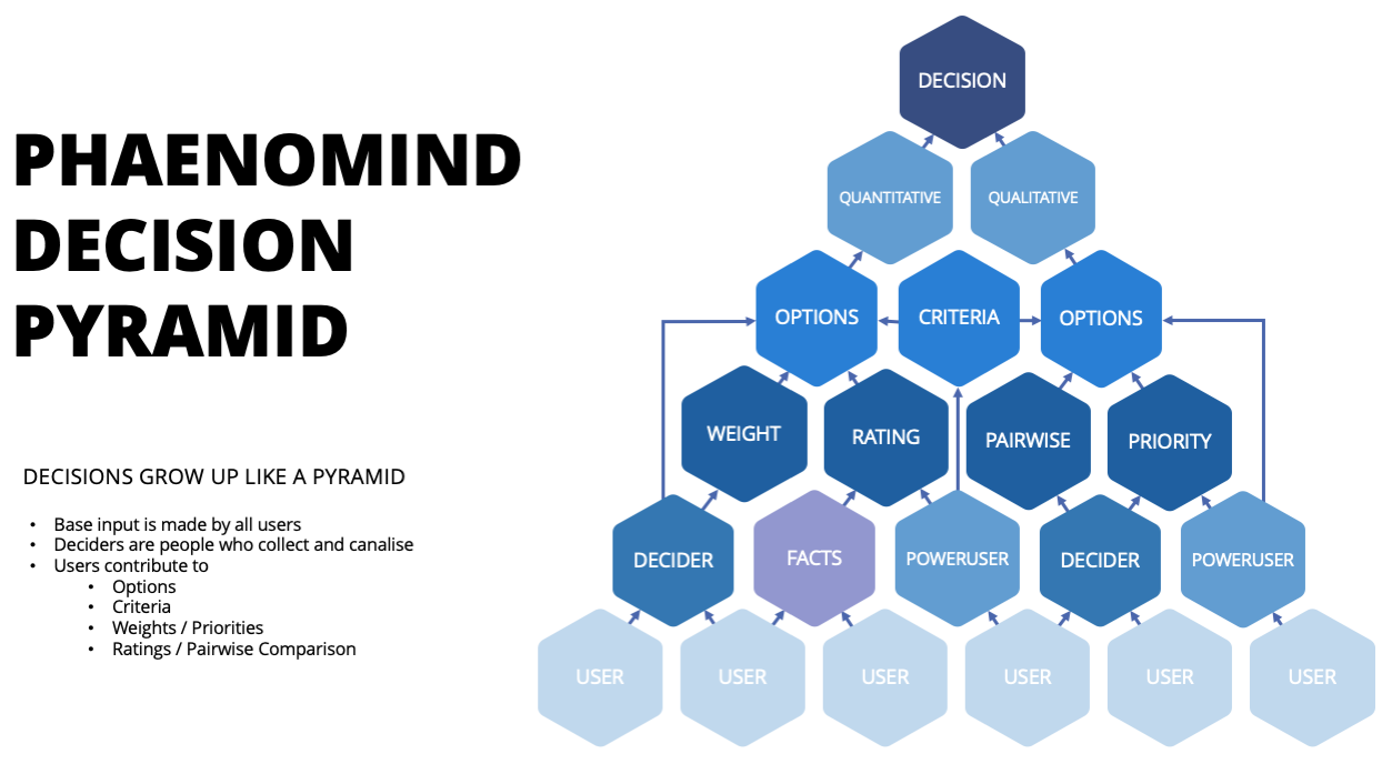 PhaenoMind Decision Pyramid