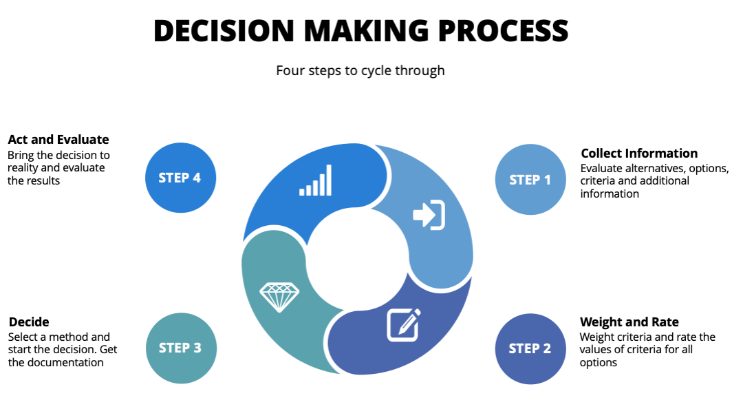 Decision Making Process