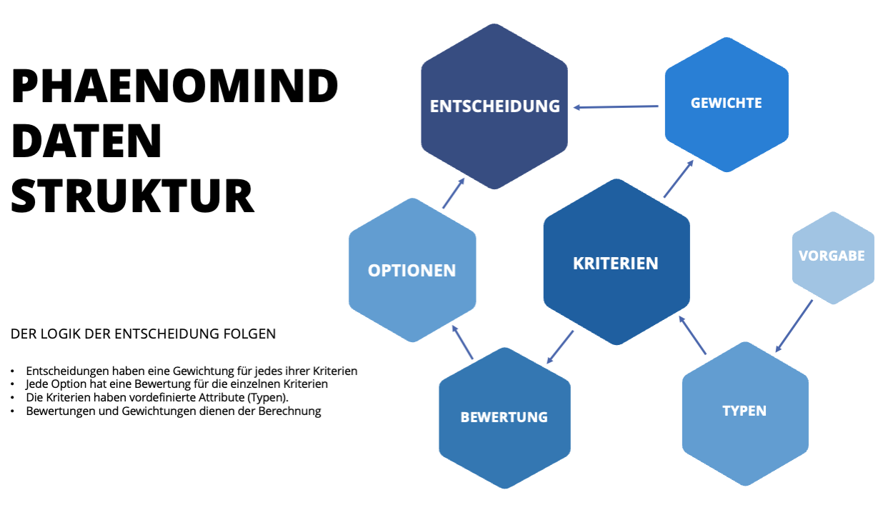 PhaenoMind Daten-Struktur