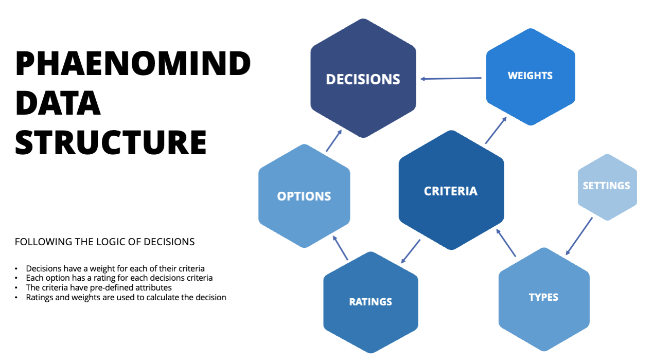 Phaenomind Data Structure
