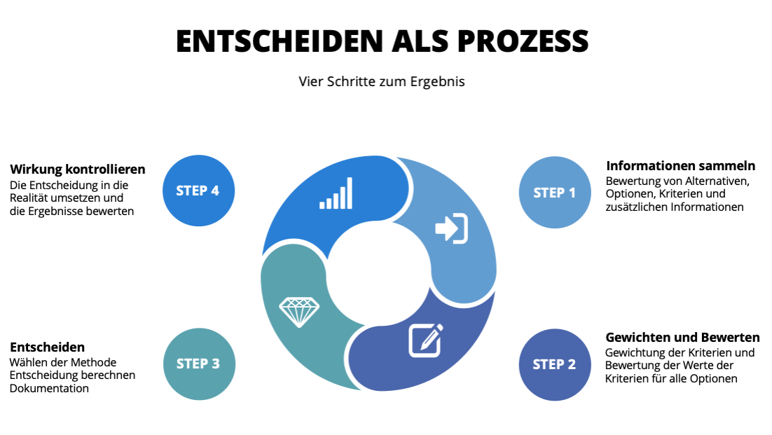 Entscheiden als Prozess